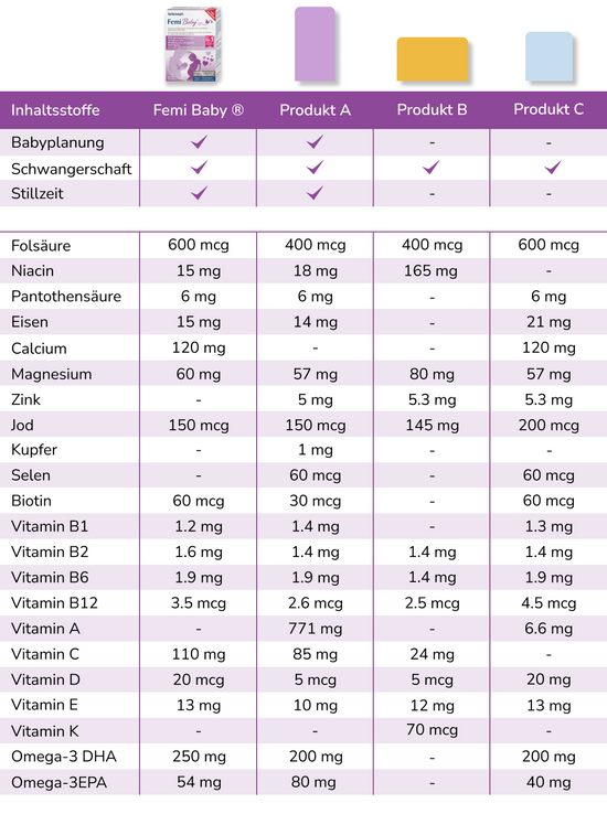 Produktvergleichstabelle von Femi Baby mit anderen Produkten