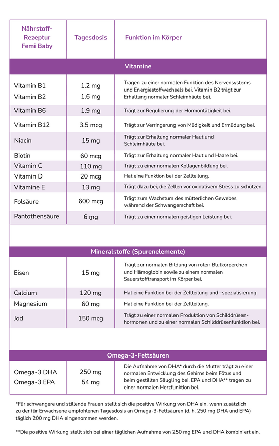 Eine Tabelle mit allen Inhaltsstoffen und deren Wirkung die in Femi Baby enthalten sind